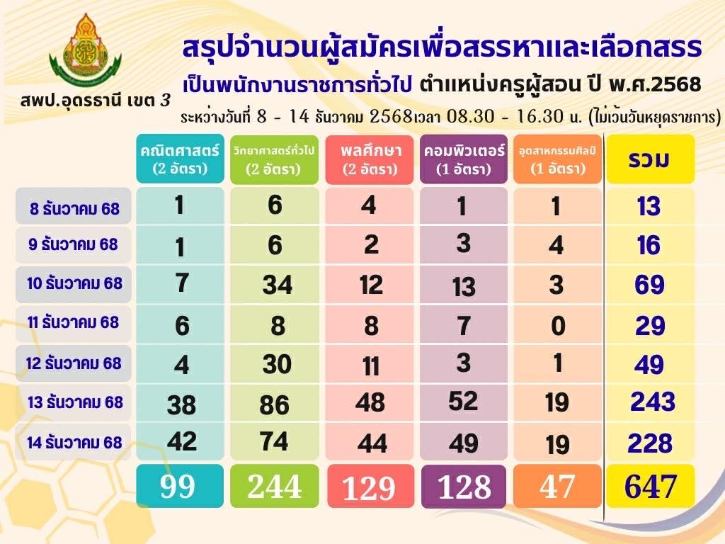 รับสมัครพนักงานราชการ