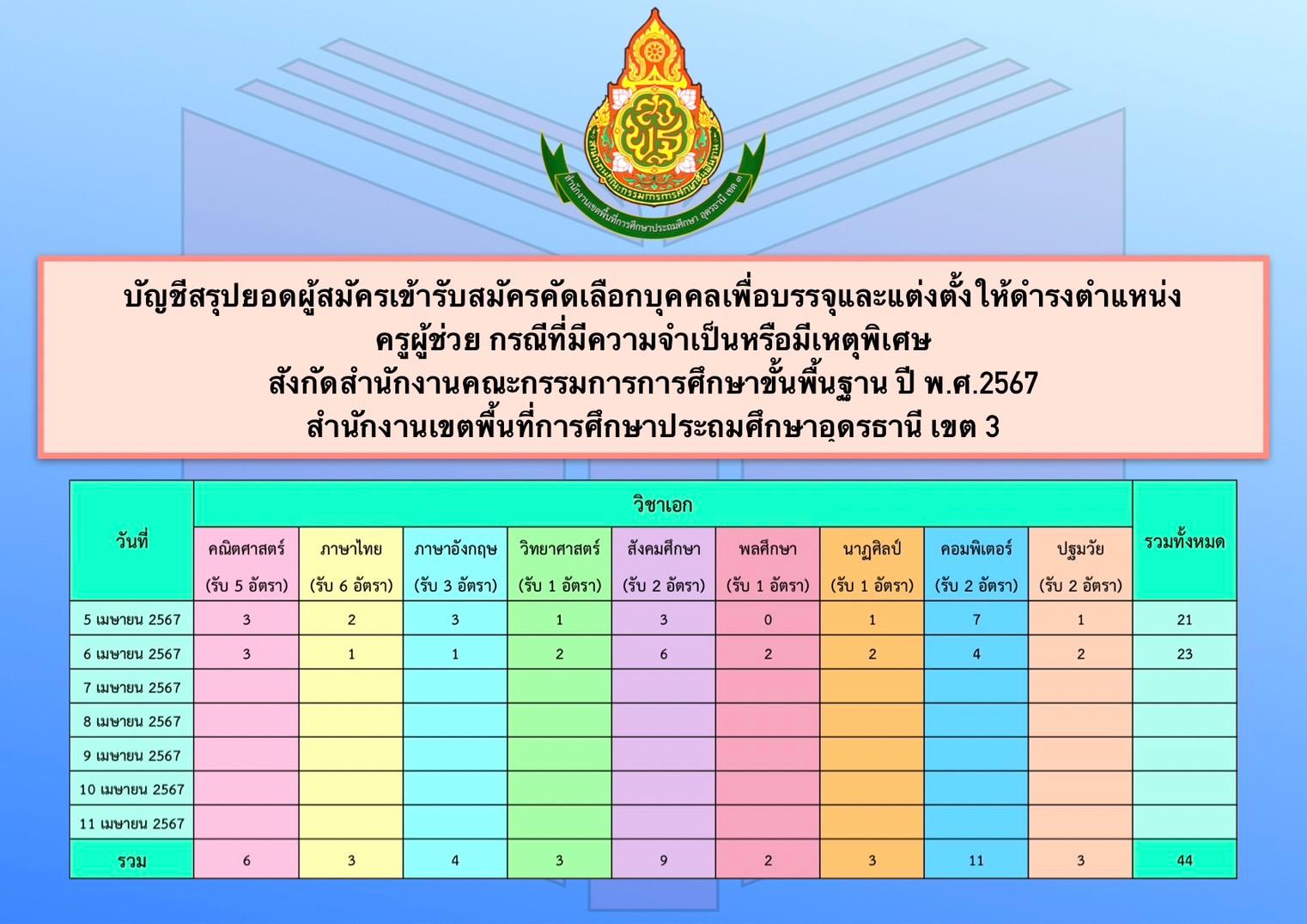 บัญชีสรุปยอดผู้สมัครเข้ารับการคัดเลือกบุคคลเพื่อบรรจุและแต่งตั้งให้ดำรงตำแหน่งครูผู้ช่วย กรณีที่มีความจำเป็นหรือมีเหตุพิเศษ สังกัดสำนักงานคณะกรรมการการศึกษาขั้นพื้นฐาน ปี พ.ศ. 2567 สพป.อุดรธา