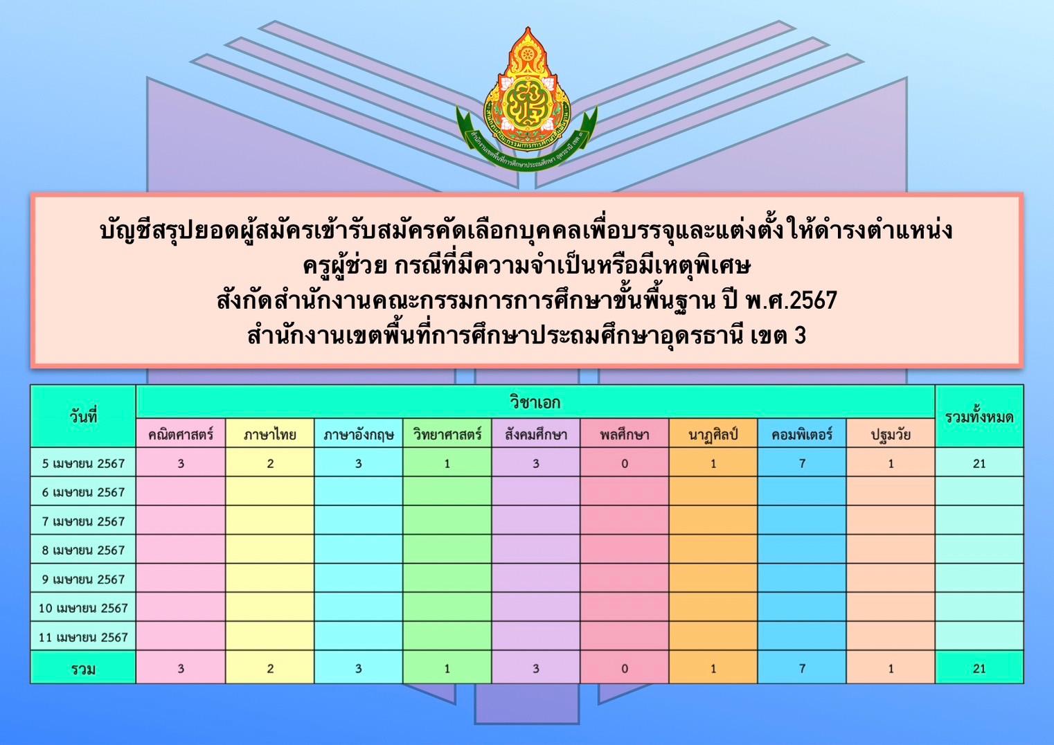 บัญชีสรุปยอดผู้สมัครเข้ารับการคัดเลือกบุคคลเพื่อบรรจุและแต่งตั้งให้ดำรงตำแหน่งครูผู้ช่วย กรณีที่มีความจำเป็นหรือมีเหตุพิเศษ สังกัดสำนักงานคณะกรรมการการศึกษาขั้นพื้นฐาน ปี พ.ศ. 2567 สพป.อุดรธา