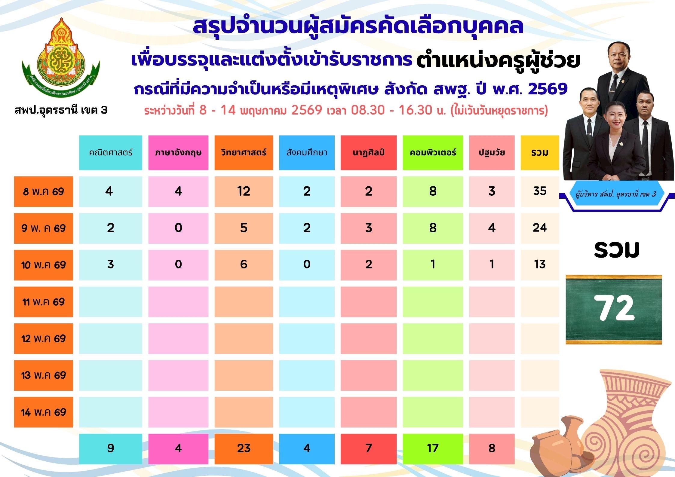 สถิติสมัครสอบครูผู้ช่วย กรณีพิเศษ 2569