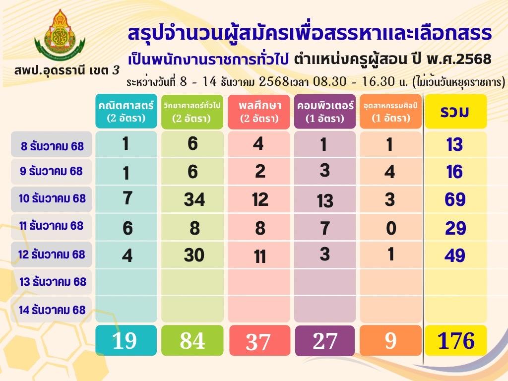 รับสมัครพนักงานราชการ