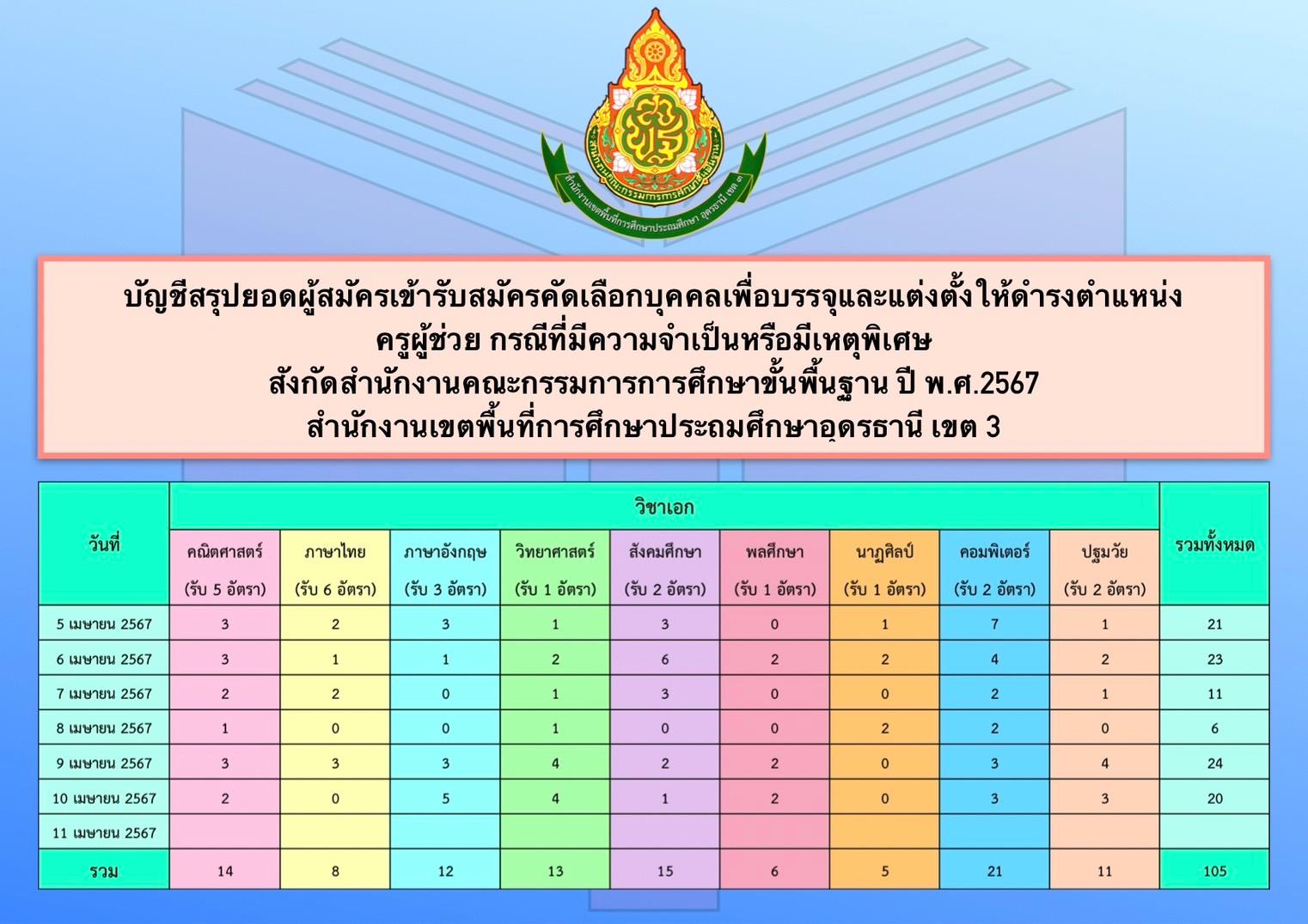 บัญชีสรุปยอดผู้สมัครเข้ารับการคัดเลือกบุคคลเพื่อบรรจุและแต่งตั้งให้ดำรงตำแหน่งครูผู้ช่วย กรณีที่มีความจำเป็นหรือมีเหตุพิเศษ สังกัดสำนักงานคณะกรรมการการศึกษาขั้นพื้นฐาน ปี พ.ศ. 2567 สพป.อุดรธา