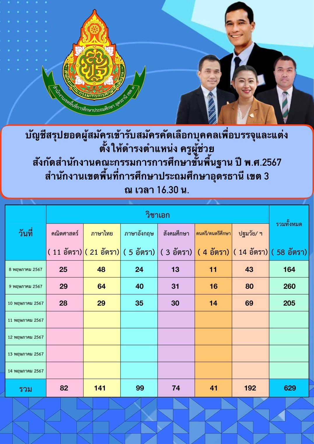 บัญชีสรุปยอดผู้สมัครเข้ารับการคัดเลือกบุคคลเพื่อบรรจุและแต่งตั้งให้ดำรงตำแหน่ง ครูผู้ช่วย สังกัดสำนักงานคณะกรรมการการศึกษาขั้นพื้นฐาน ปี พ.ศ. 2567 สำนักงานเขตพื้นที่การศึกษาประถมศึกษาอุดรธานี