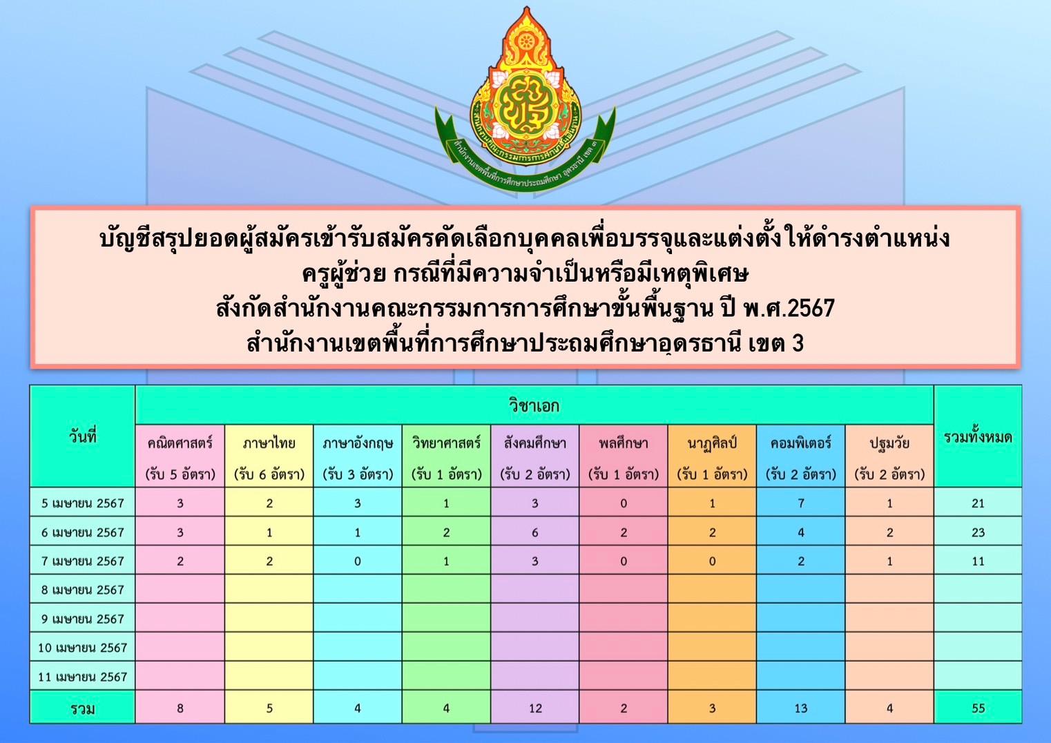 บัญชีสรุปยอดผู้สมัครเข้ารับการคัดเลือกบุคคลเพื่อบรรจุและแต่งตั้งให้ดำรงตำแหน่งครูผู้ช่วย กรณีที่มีความจำเป็นหรือมีเหตุพิเศษ สังกัดสำนักงานคณะกรรมการการศึกษาขั้นพื้นฐาน ปี พ.ศ. 2567 สพป.อุดรธา